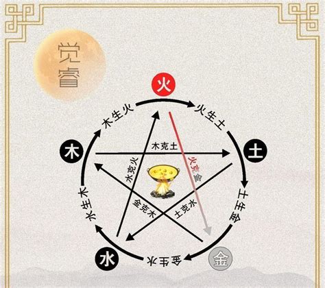 金克火|五行相克